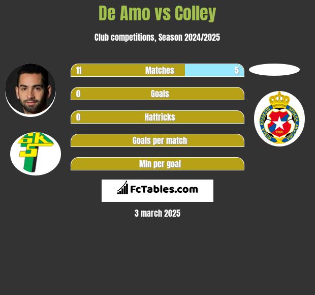 De Amo vs Colley h2h player stats