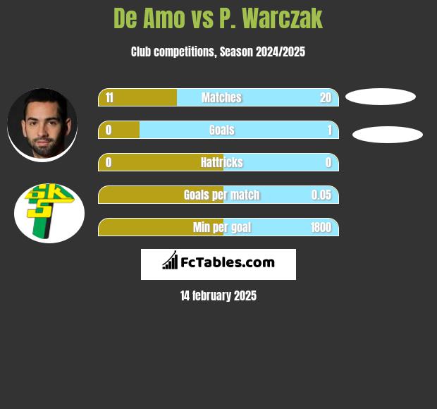 De Amo vs P. Warczak h2h player stats