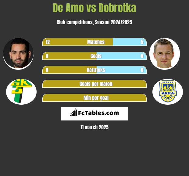 De Amo vs Dobrotka h2h player stats