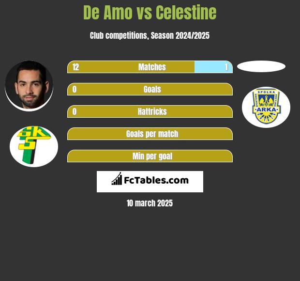 De Amo vs Celestine h2h player stats