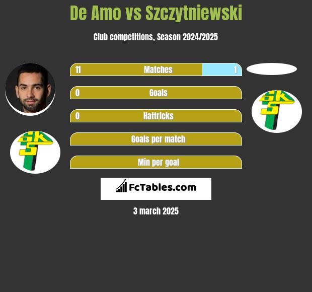 De Amo vs Szczytniewski h2h player stats