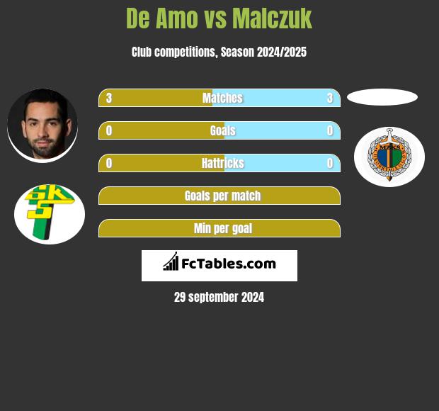 De Amo vs Malczuk h2h player stats