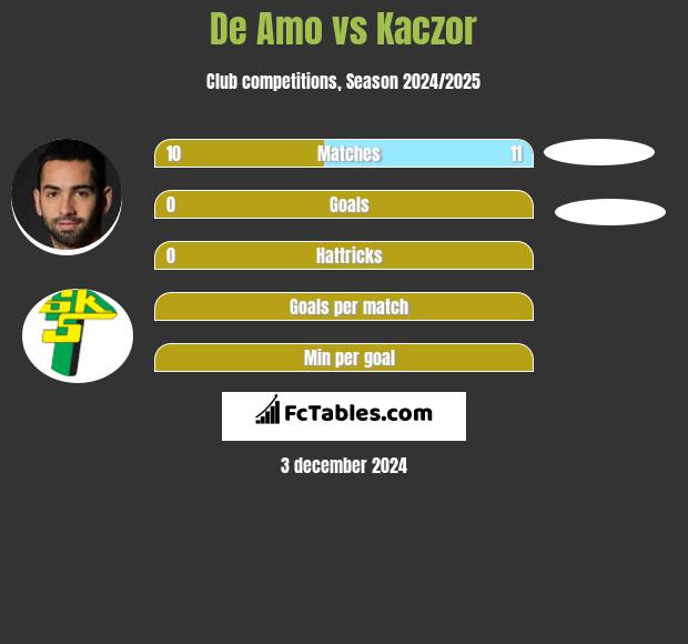 De Amo vs Kaczor h2h player stats