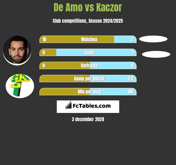 De Amo vs Kaczor h2h player stats