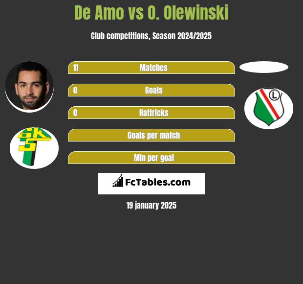 De Amo vs O. Olewinski h2h player stats