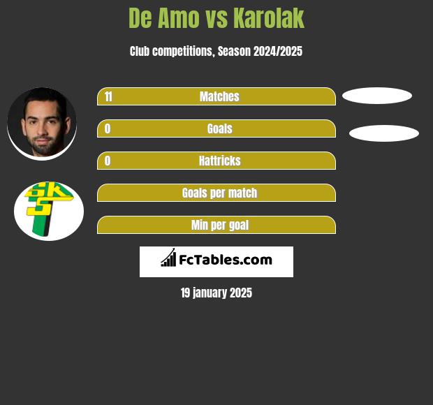 De Amo vs Karolak h2h player stats