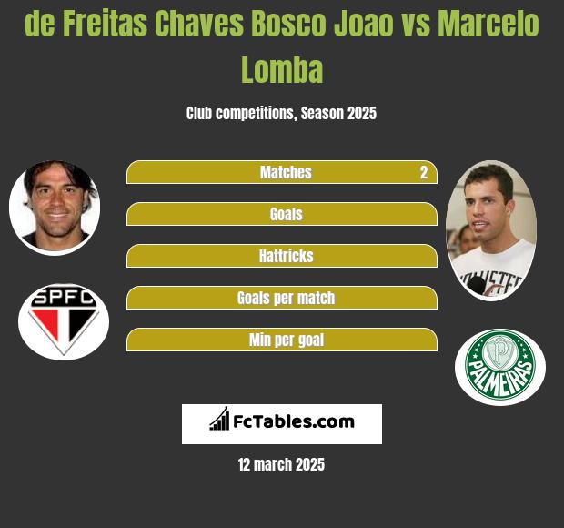 de Freitas Chaves Bosco Joao vs Marcelo Lomba h2h player stats