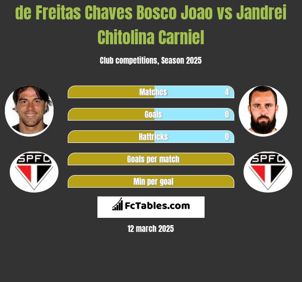 de Freitas Chaves Bosco Joao vs Jandrei Chitolina Carniel h2h player stats