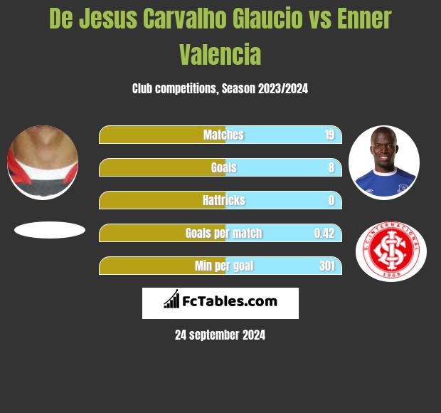 De Jesus Carvalho Glaucio vs Enner Valencia h2h player stats