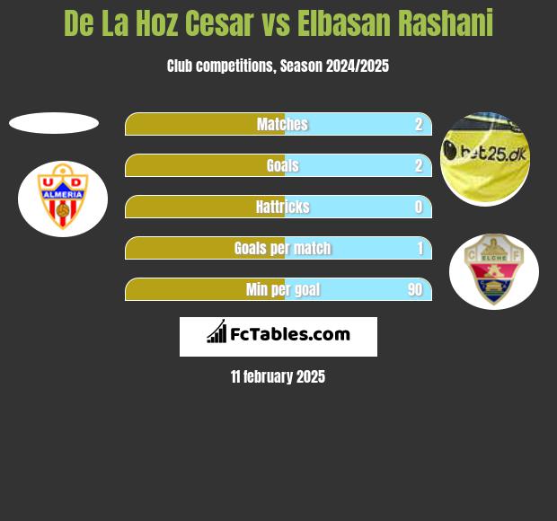 De La Hoz Cesar vs Elbasan Rashani h2h player stats