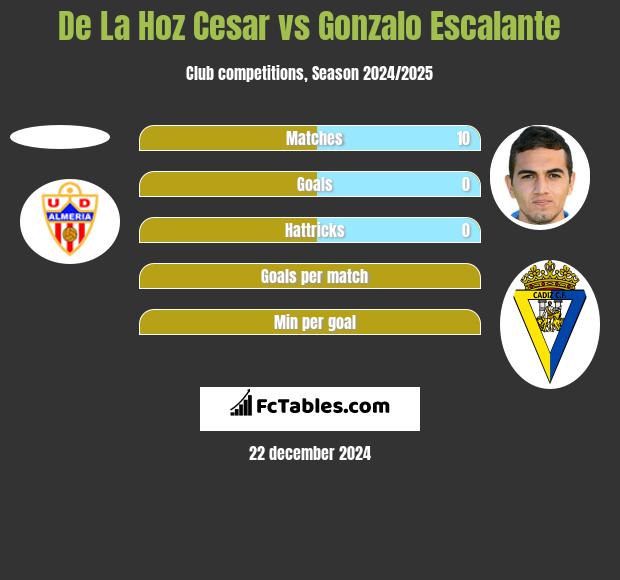 De La Hoz Cesar vs Gonzalo Escalante h2h player stats