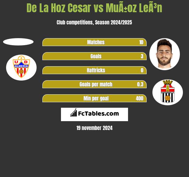 De La Hoz Cesar vs MuÃ±oz LeÃ³n h2h player stats