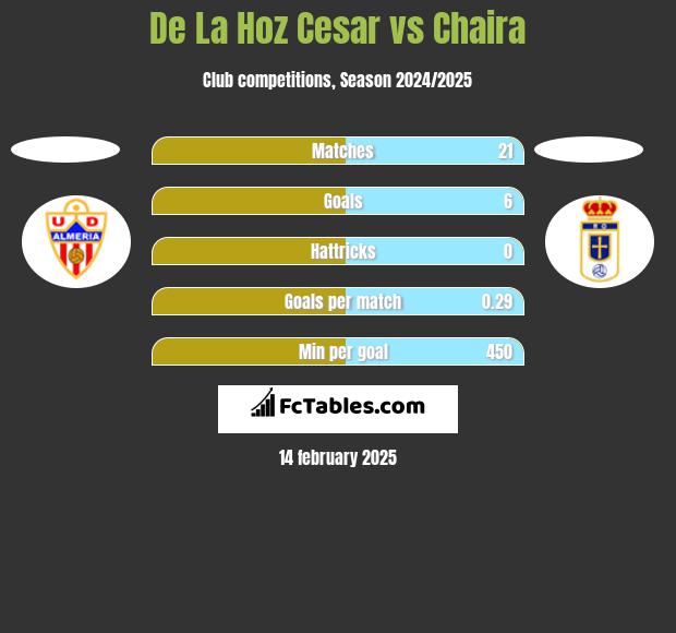 De La Hoz Cesar vs Chaira h2h player stats