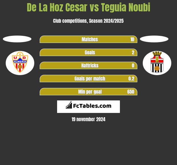 De La Hoz Cesar vs Teguia Noubi h2h player stats