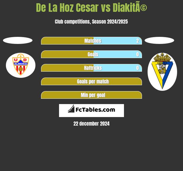 De La Hoz Cesar vs DiakitÃ© h2h player stats