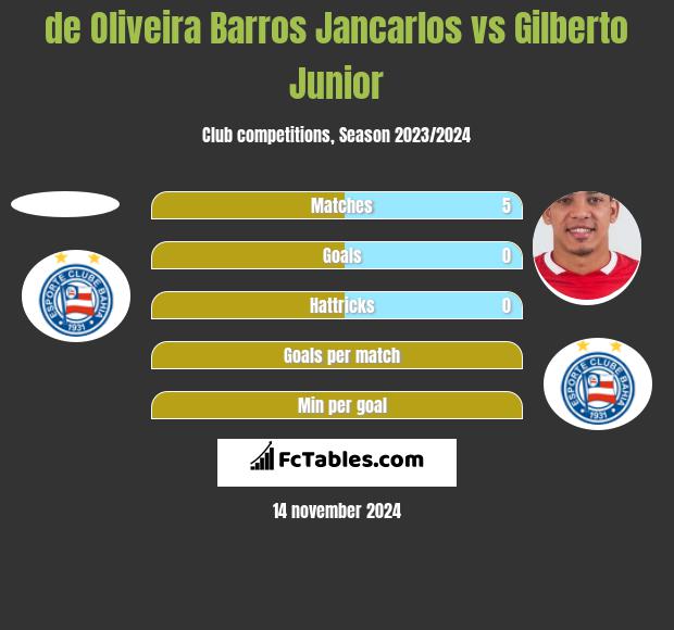 de Oliveira Barros Jancarlos vs Gilberto Junior h2h player stats