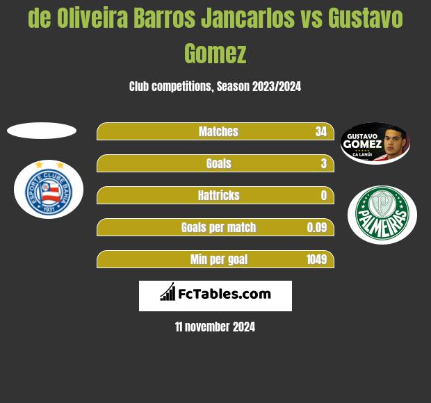 de Oliveira Barros Jancarlos vs Gustavo Gomez h2h player stats