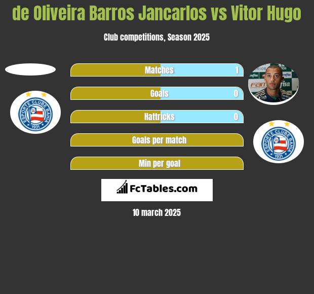 de Oliveira Barros Jancarlos vs Vitor Hugo h2h player stats