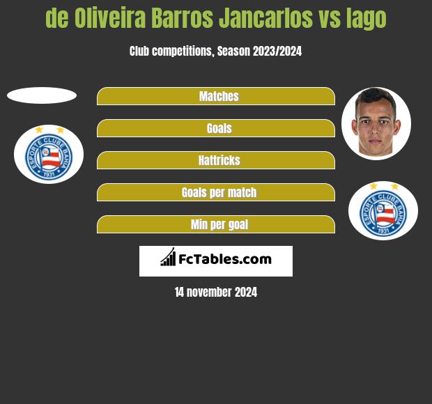 de Oliveira Barros Jancarlos vs Iago h2h player stats