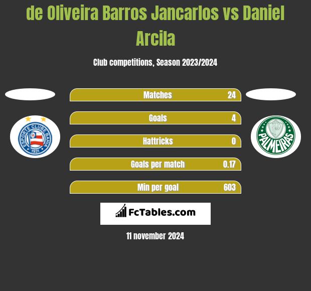 de Oliveira Barros Jancarlos vs Daniel Arcila h2h player stats