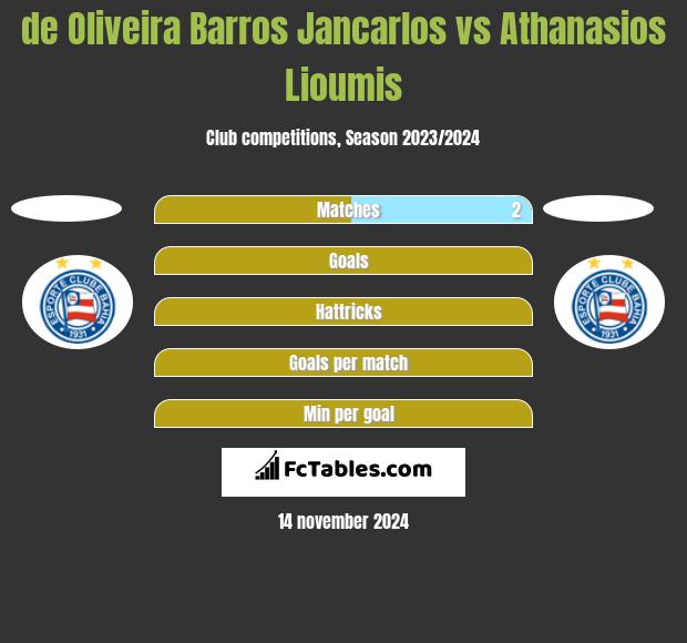 de Oliveira Barros Jancarlos vs Athanasios Lioumis h2h player stats