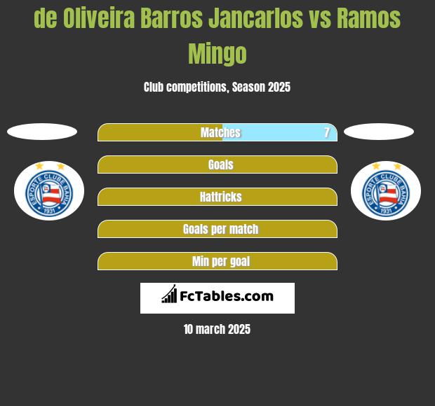 de Oliveira Barros Jancarlos vs Ramos Mingo h2h player stats