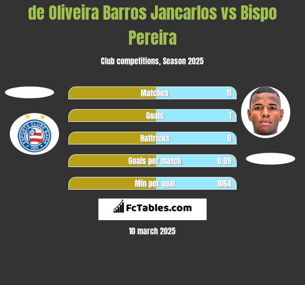 de Oliveira Barros Jancarlos vs Bispo Pereira h2h player stats