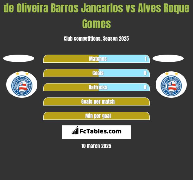 de Oliveira Barros Jancarlos vs Alves Roque Gomes h2h player stats