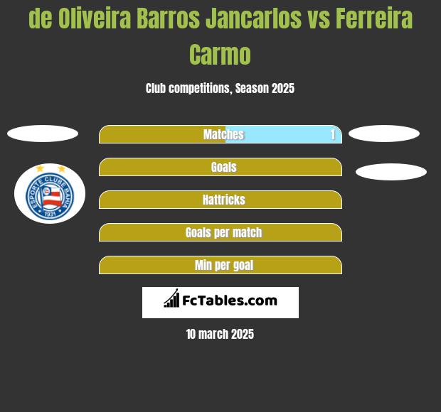 de Oliveira Barros Jancarlos vs Ferreira Carmo h2h player stats