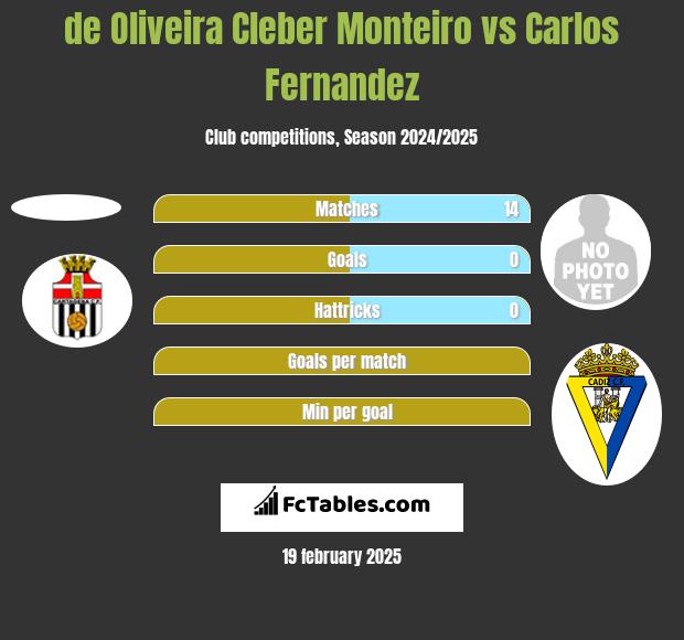 de Oliveira Cleber Monteiro vs Carlos Fernandez h2h player stats