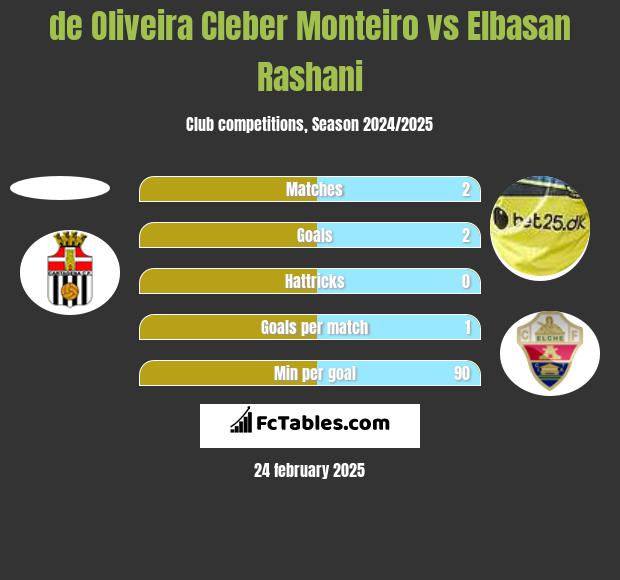 de Oliveira Cleber Monteiro vs Elbasan Rashani h2h player stats