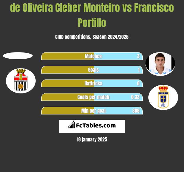 de Oliveira Cleber Monteiro vs Francisco Portillo h2h player stats