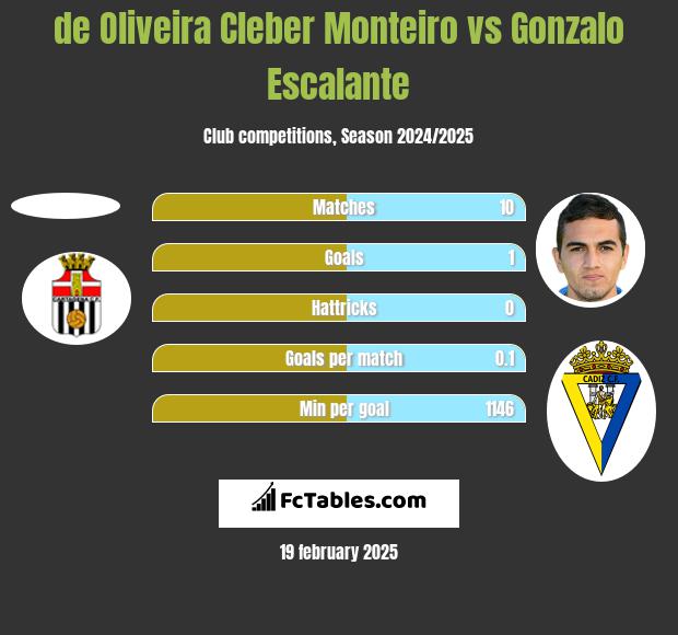 de Oliveira Cleber Monteiro vs Gonzalo Escalante h2h player stats