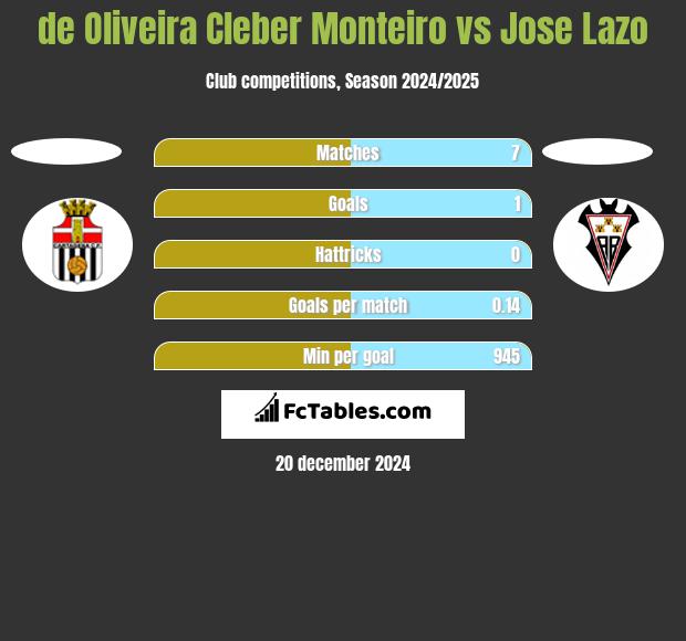 de Oliveira Cleber Monteiro vs Jose Lazo h2h player stats