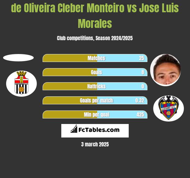 de Oliveira Cleber Monteiro vs Jose Luis Morales h2h player stats