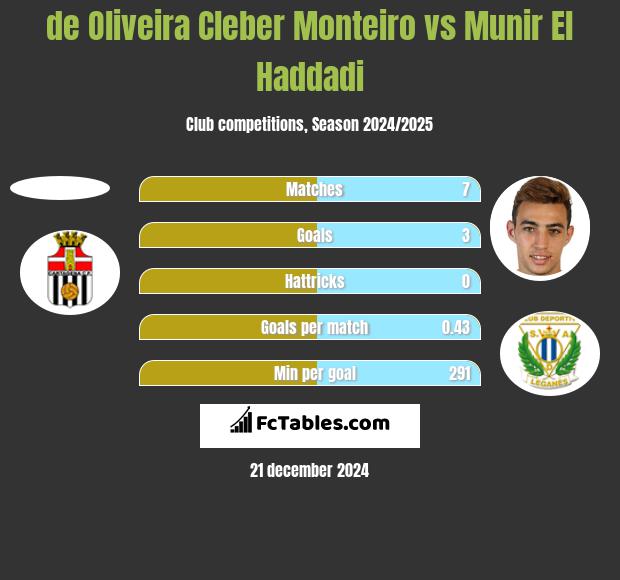 de Oliveira Cleber Monteiro vs Munir El Haddadi h2h player stats