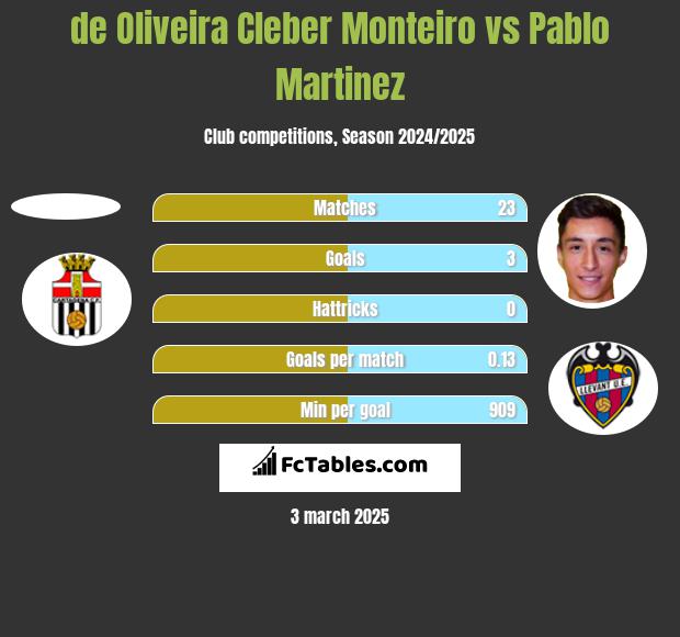 de Oliveira Cleber Monteiro vs Pablo Martinez h2h player stats