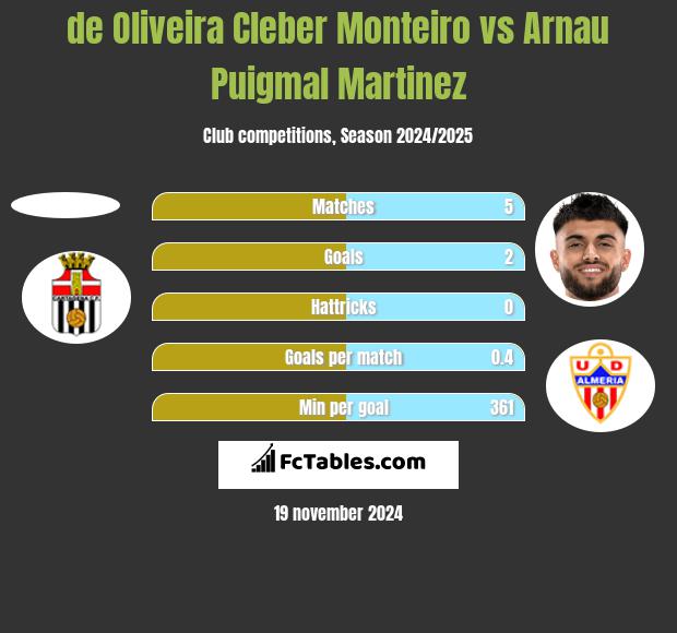 de Oliveira Cleber Monteiro vs Arnau Puigmal Martinez h2h player stats