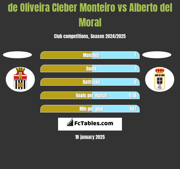 de Oliveira Cleber Monteiro vs Alberto del Moral h2h player stats