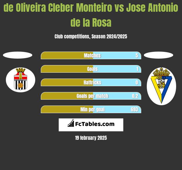 de Oliveira Cleber Monteiro vs Jose Antonio de la Rosa h2h player stats