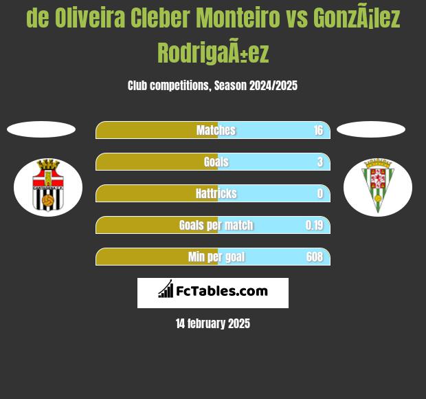 de Oliveira Cleber Monteiro vs GonzÃ¡lez RodrigaÃ±ez h2h player stats