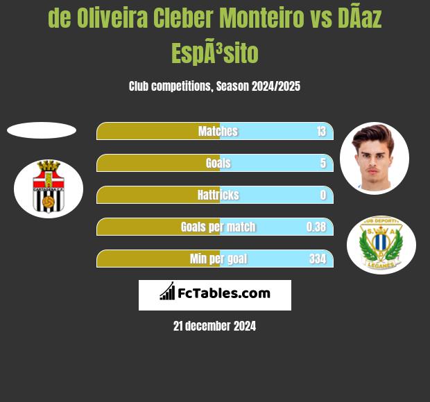 de Oliveira Cleber Monteiro vs DÃ­az EspÃ³sito h2h player stats