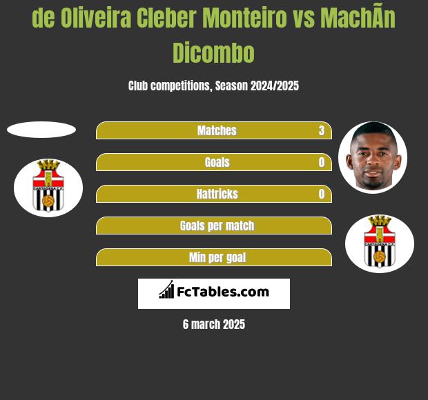 de Oliveira Cleber Monteiro vs MachÃ­n Dicombo h2h player stats