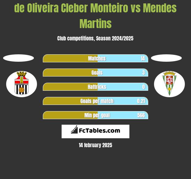 de Oliveira Cleber Monteiro vs Mendes Martins h2h player stats