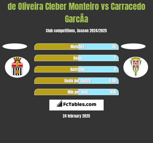 de Oliveira Cleber Monteiro vs Carracedo GarcÃ­a h2h player stats