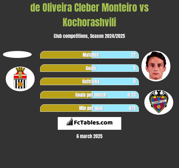 de Oliveira Cleber Monteiro vs Kochorashvili h2h player stats