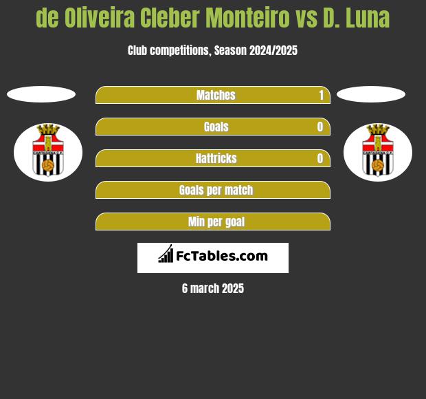 de Oliveira Cleber Monteiro vs D. Luna h2h player stats