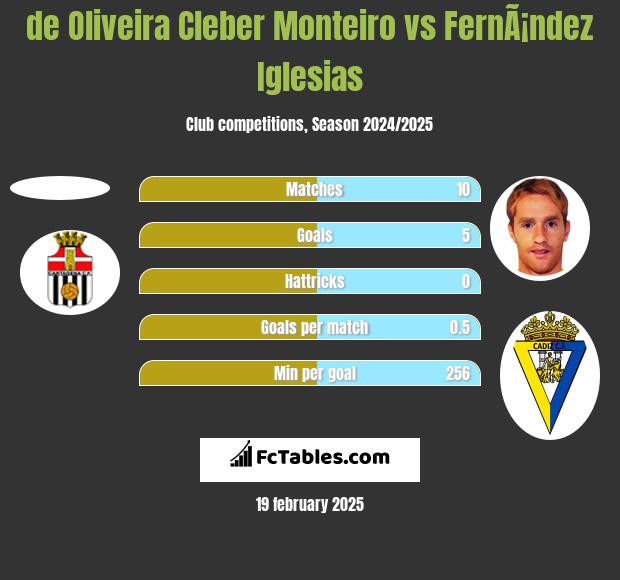 de Oliveira Cleber Monteiro vs FernÃ¡ndez Iglesias h2h player stats