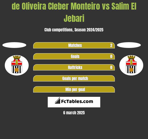 de Oliveira Cleber Monteiro vs Salim El Jebari h2h player stats