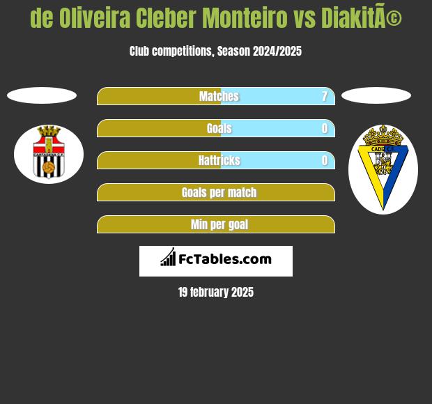 de Oliveira Cleber Monteiro vs DiakitÃ© h2h player stats